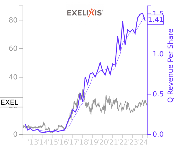 EXEL stock chart compared to revenue