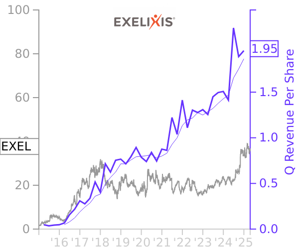 EXEL stock chart compared to revenue