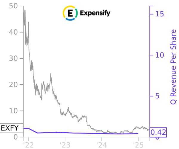 EXFY stock chart compared to revenue