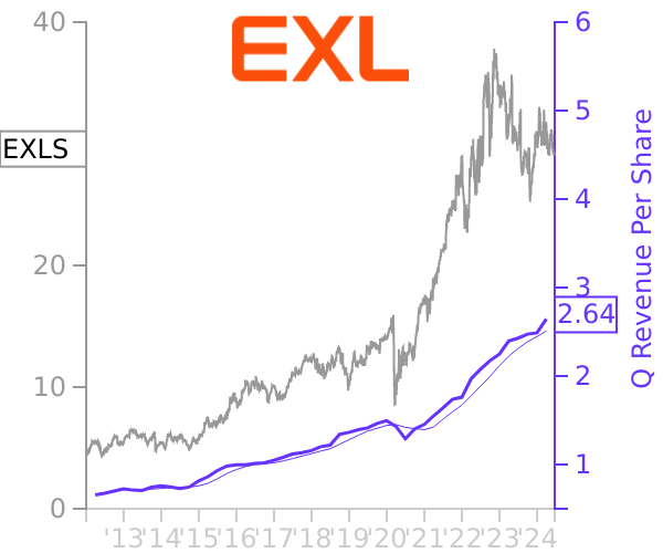 EXLS stock chart compared to revenue