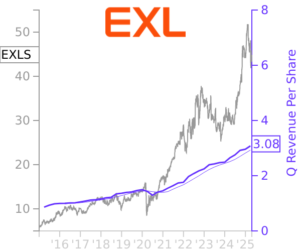 EXLS stock chart compared to revenue