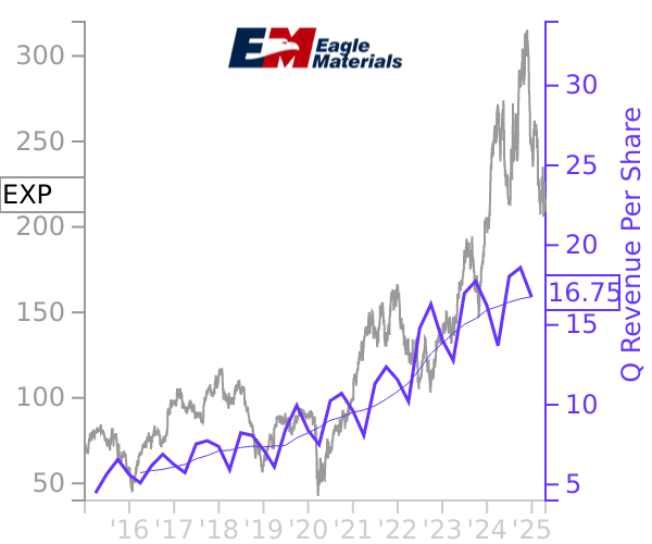 EXP stock chart compared to revenue