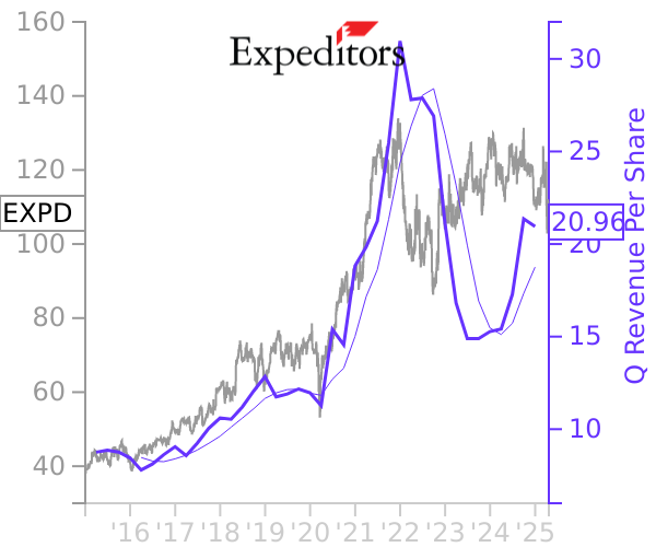 EXPD stock chart compared to revenue