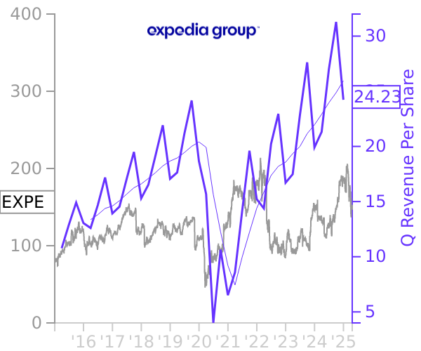 EXPE stock chart compared to revenue