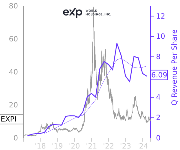 EXPI stock chart compared to revenue