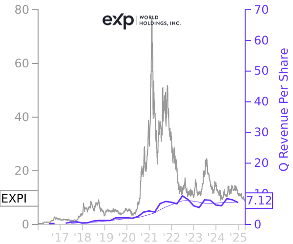 EXPI stock chart compared to revenue