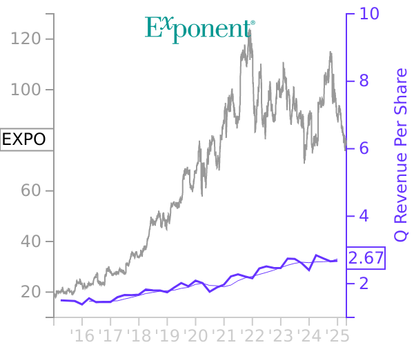 EXPO stock chart compared to revenue