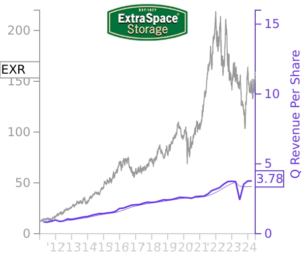 EXR stock chart compared to revenue