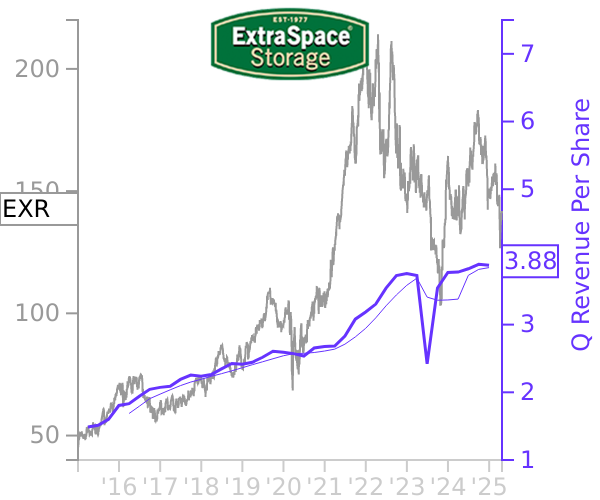 EXR stock chart compared to revenue