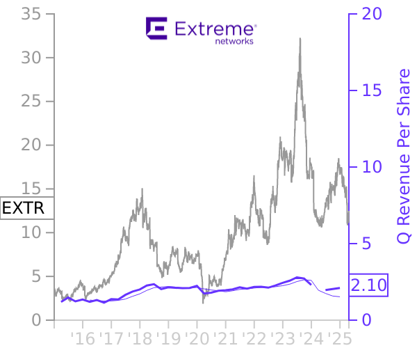 EXTR stock chart compared to revenue