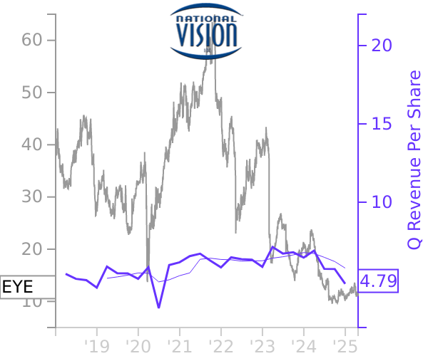 EYE stock chart compared to revenue