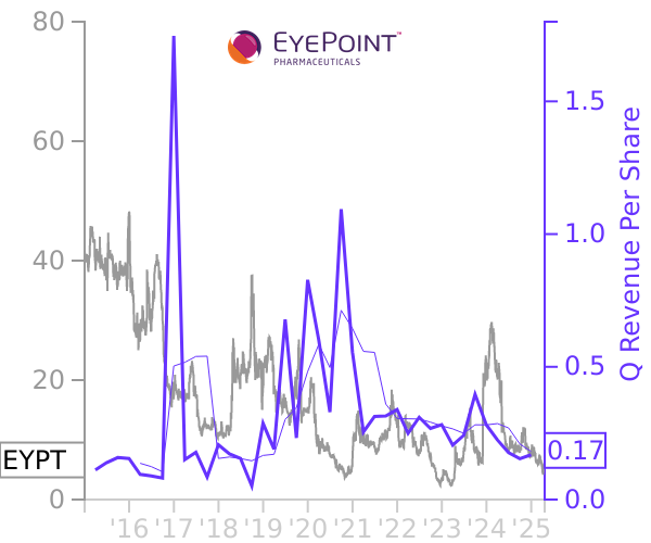 EYPT stock chart compared to revenue