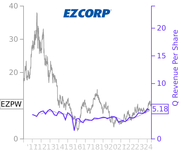 EZPW stock chart compared to revenue