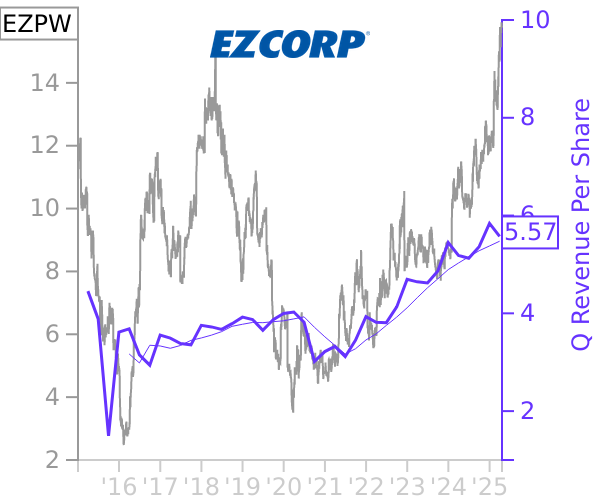 EZPW stock chart compared to revenue