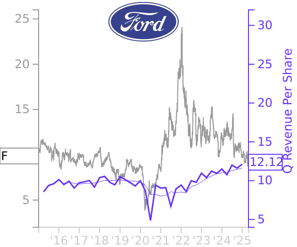 F stock chart compared to revenue