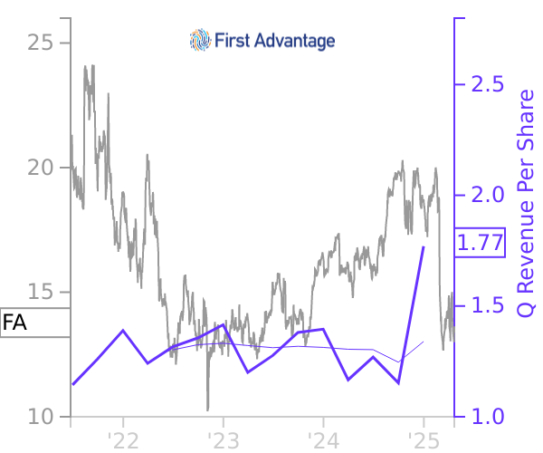 FA stock chart compared to revenue