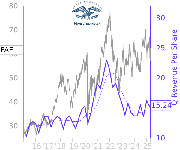 FAF stock chart compared to revenue