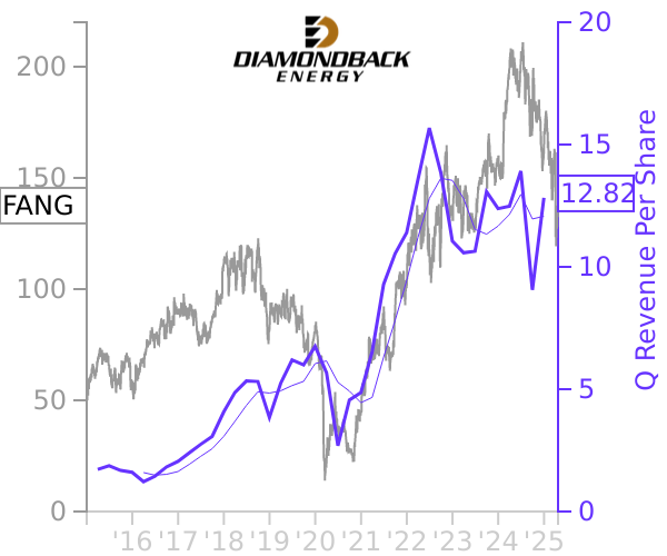 FANG stock chart compared to revenue