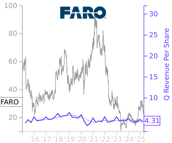 FARO stock chart compared to revenue