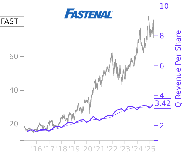 FAST stock chart compared to revenue