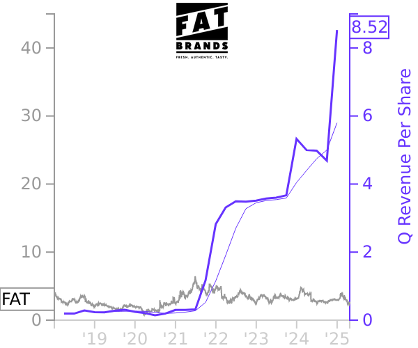 FAT stock chart compared to revenue