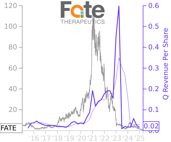 FATE stock chart compared to revenue