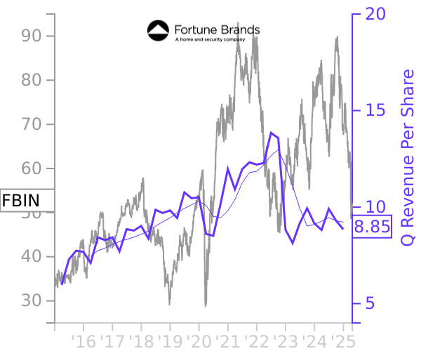 FBIN stock chart compared to revenue