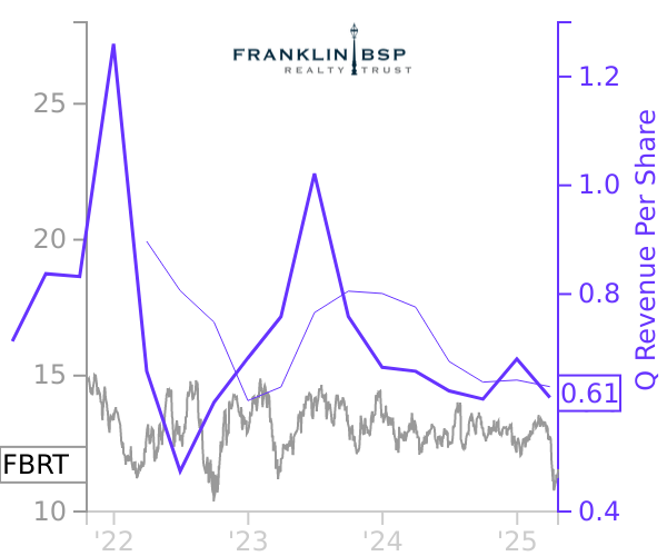 FBRT stock chart compared to revenue