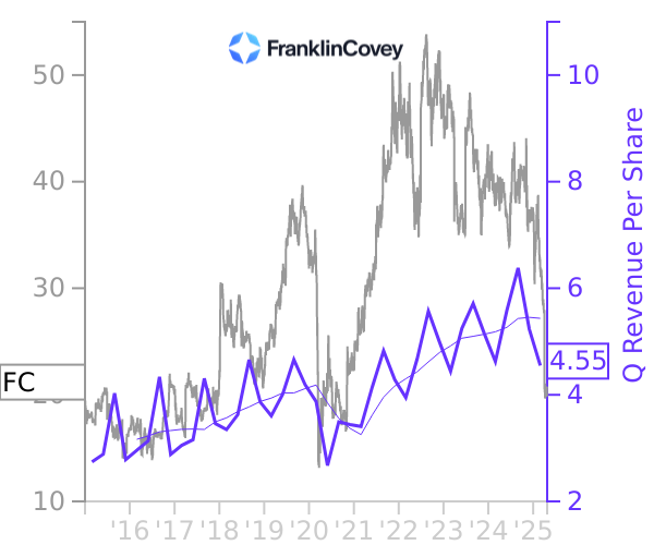 FC stock chart compared to revenue