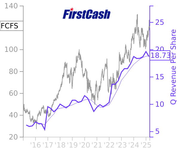 FCFS stock chart compared to revenue