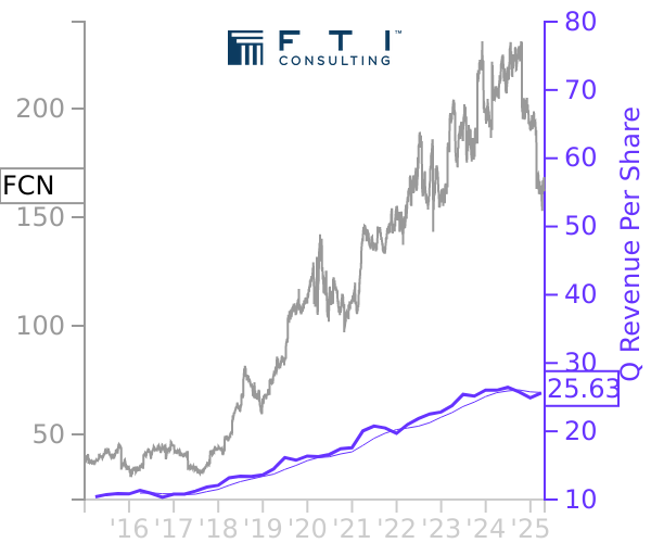 FCN stock chart compared to revenue