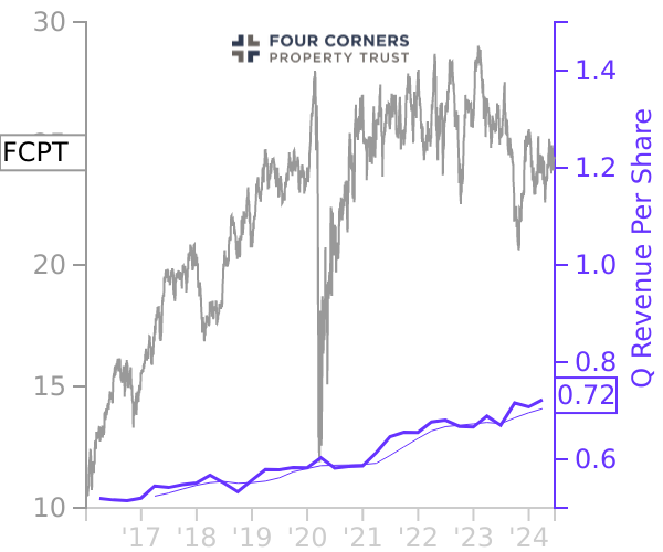 FCPT stock chart compared to revenue