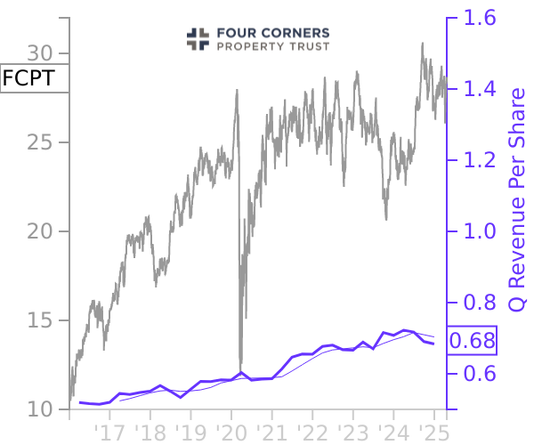 FCPT stock chart compared to revenue