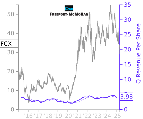 FCX stock chart compared to revenue