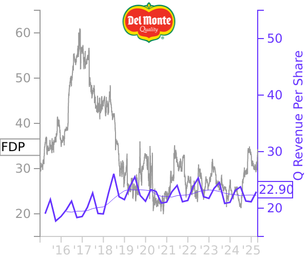 FDP stock chart compared to revenue