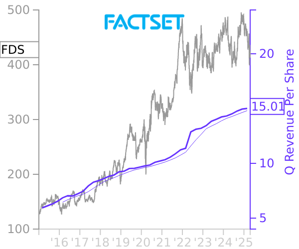 FDS stock chart compared to revenue