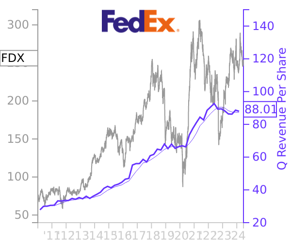 FDX stock chart compared to revenue