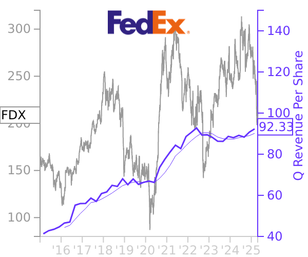 FDX stock chart compared to revenue