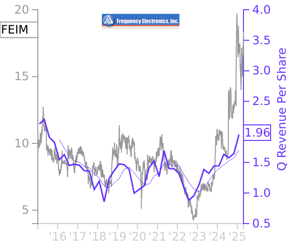 FEIM stock chart compared to revenue