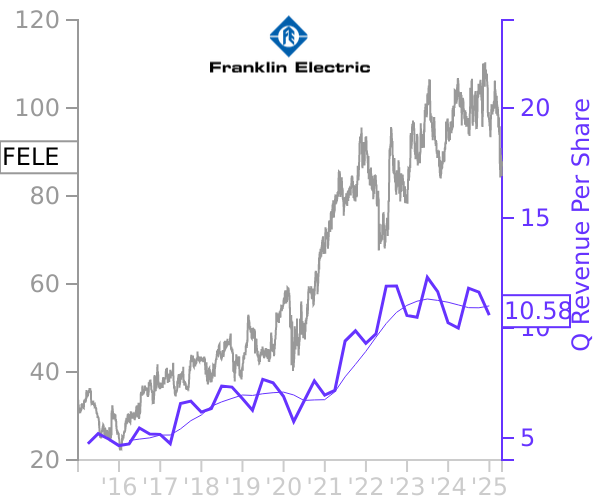 FELE stock chart compared to revenue