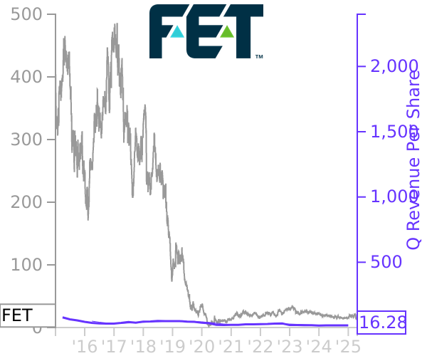 FET stock chart compared to revenue