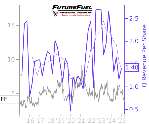 FF stock chart compared to revenue