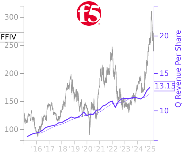 FFIV stock chart compared to revenue