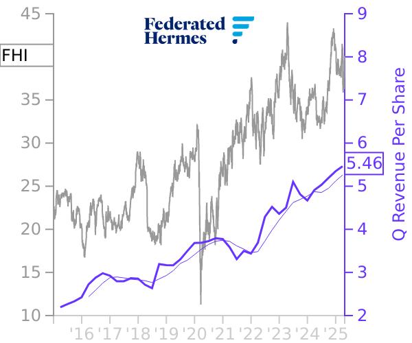 FHI stock chart compared to revenue