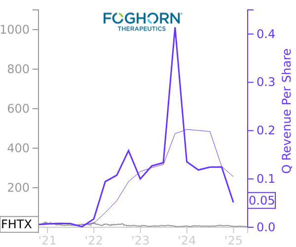 FHTX stock chart compared to revenue