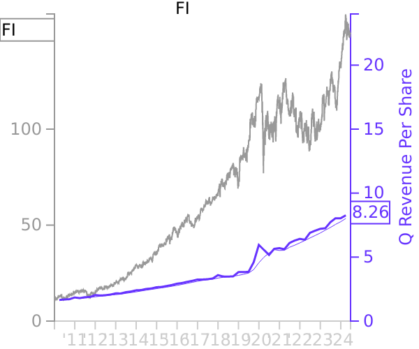 FI stock chart compared to revenue
