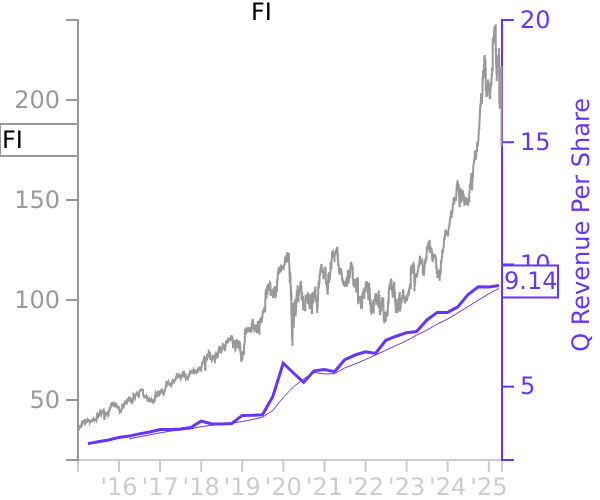 FI stock chart compared to revenue