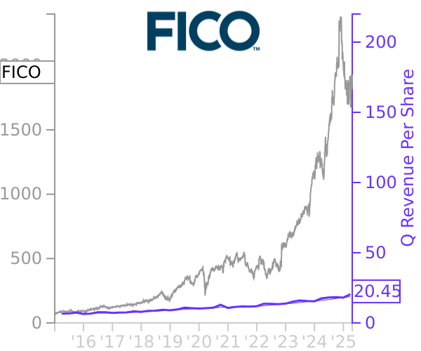 FICO stock chart compared to revenue