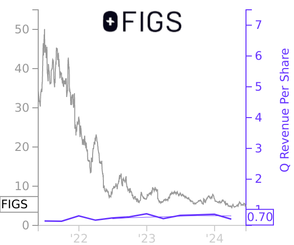 FIGS stock chart compared to revenue