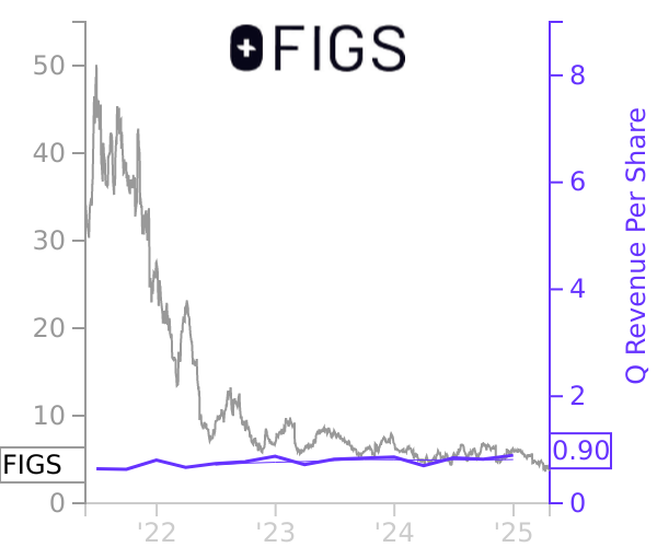 FIGS stock chart compared to revenue